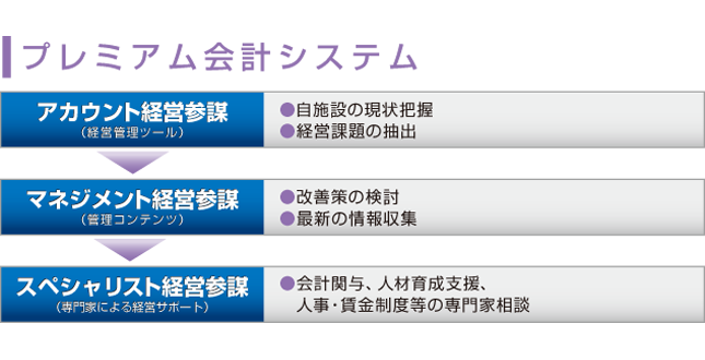 経営管理ツール「アカウント経営参謀」・管理コンテンツ「マネジメント経営参謀」・専門家による経営サポート「スペシャリスト経営参謀」