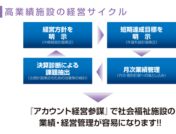 「アカウント経営参謀」で会社の業績・経営管理が容易になります!