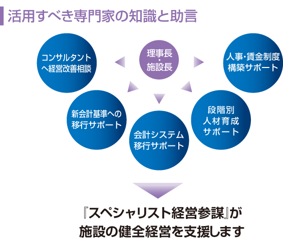 「スペシャリスト経営参謀」は専門家が社長の不安を解消します